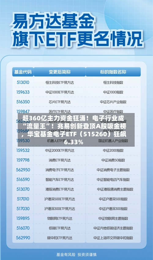 超360亿主力资金狂涌！电子行业成“流量王”！兆易创新登顶A股吸金榜，华宝基金电子ETF（515260）狂飙6.33%-第2张图片