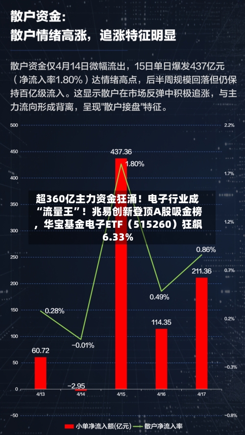 超360亿主力资金狂涌！电子行业成“流量王”！兆易创新登顶A股吸金榜，华宝基金电子ETF（515260）狂飙6.33%-第3张图片