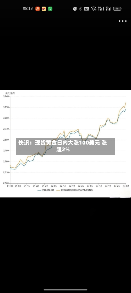 快讯：现货黄金日内大涨100美元 涨超2%-第2张图片