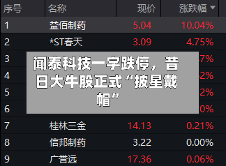 闻泰科技一字跌停，昔日大牛股正式“披星戴帽”