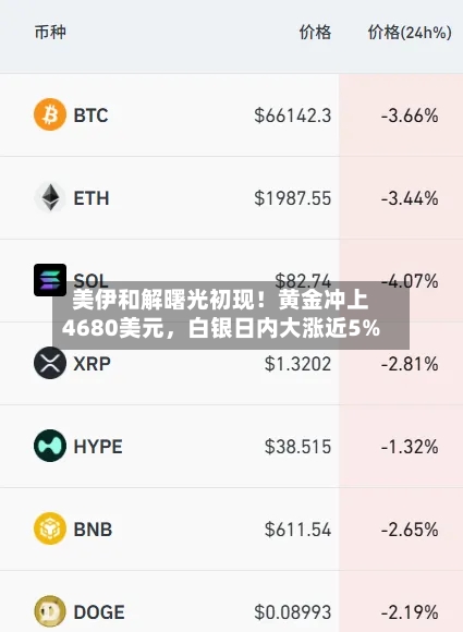美伊和解曙光初现！黄金冲上4680美元	，白银日内大涨近5%-第2张图片