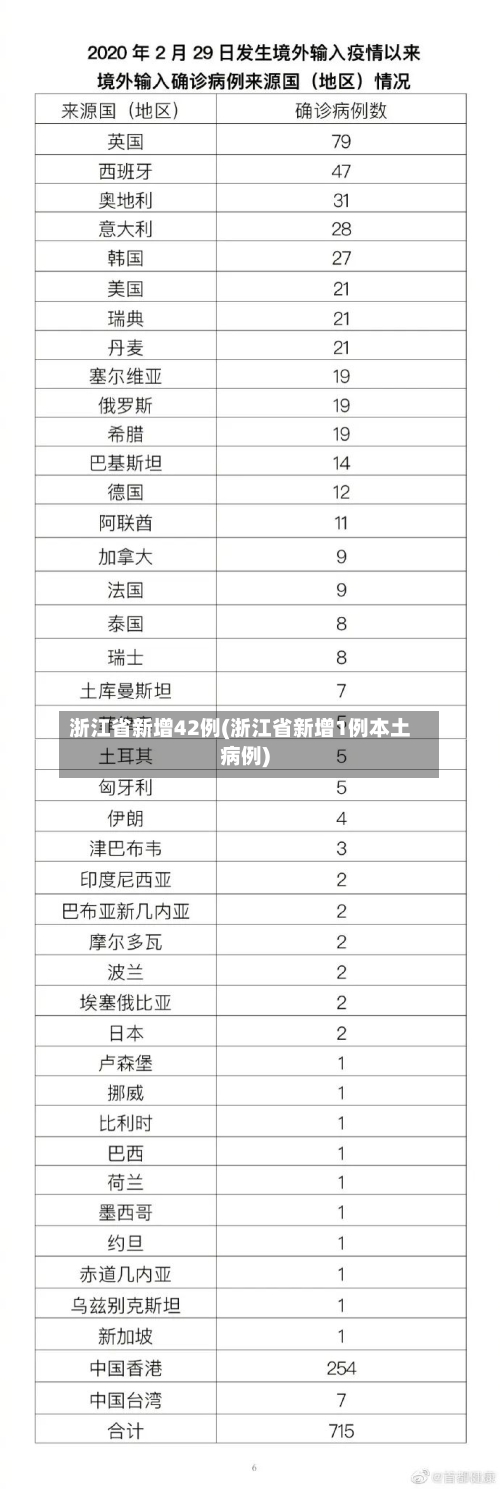 浙江省新增42例(浙江省新增1例本土病例)-第2张图片