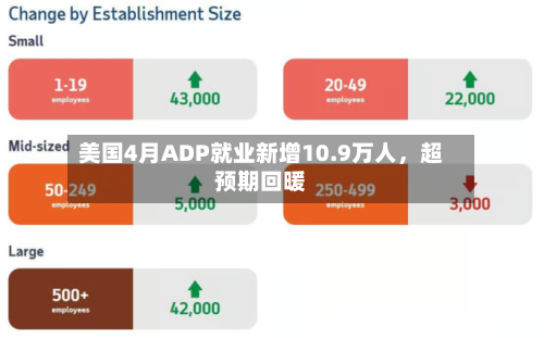 美国4月ADP就业新增10.9万人，超预期回暖-第2张图片