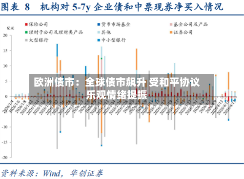 欧洲债市：全球债市飙升 受和平协议乐观情绪提振-第2张图片