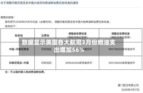 数据显示美国各大航司3月份燃油支出增加56%