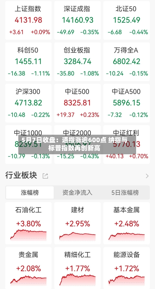 5月7日收盘：道指涨逾600点 纳指与标普指数再创新高-第2张图片