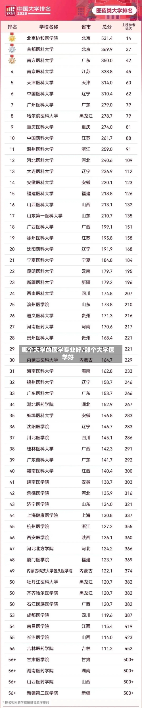 哪个大学的医学专业好/那个大学医学好