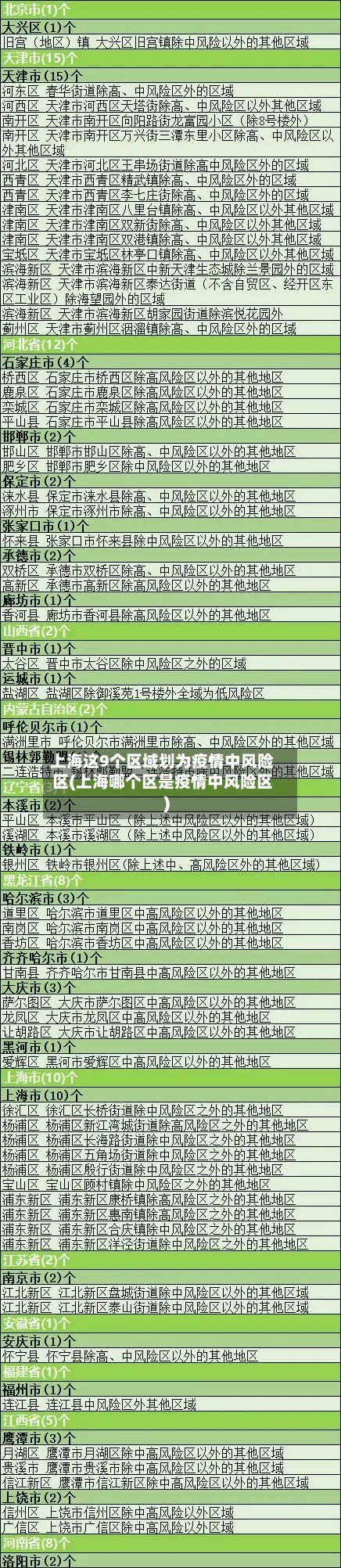 上海这9个区域划为疫情中风险区(上海哪个区是疫情中风险区)-第2张图片