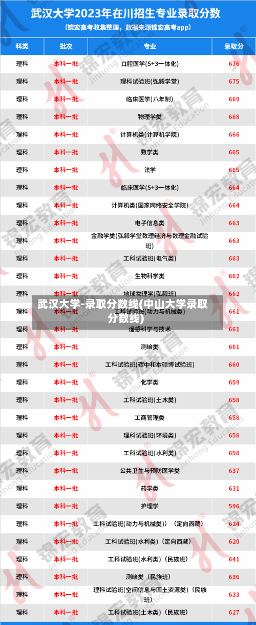 武汉大学-录取分数线(中山大学录取分数线)-第2张图片