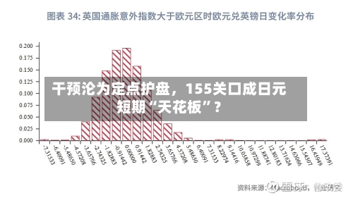 干预沦为定点护盘，155关口成日元短期“天花板”？