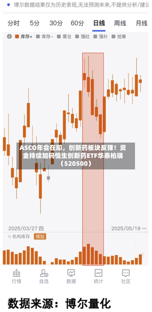 ASCO年会在即，创新药板块反弹！资金持续加码恒生创新药ETF华泰柏瑞（520500）-第2张图片