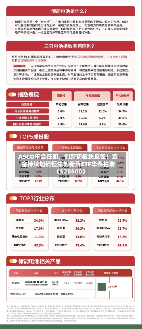 ASCO年会在即，创新药板块反弹！资金持续加码恒生创新药ETF华泰柏瑞（520500）