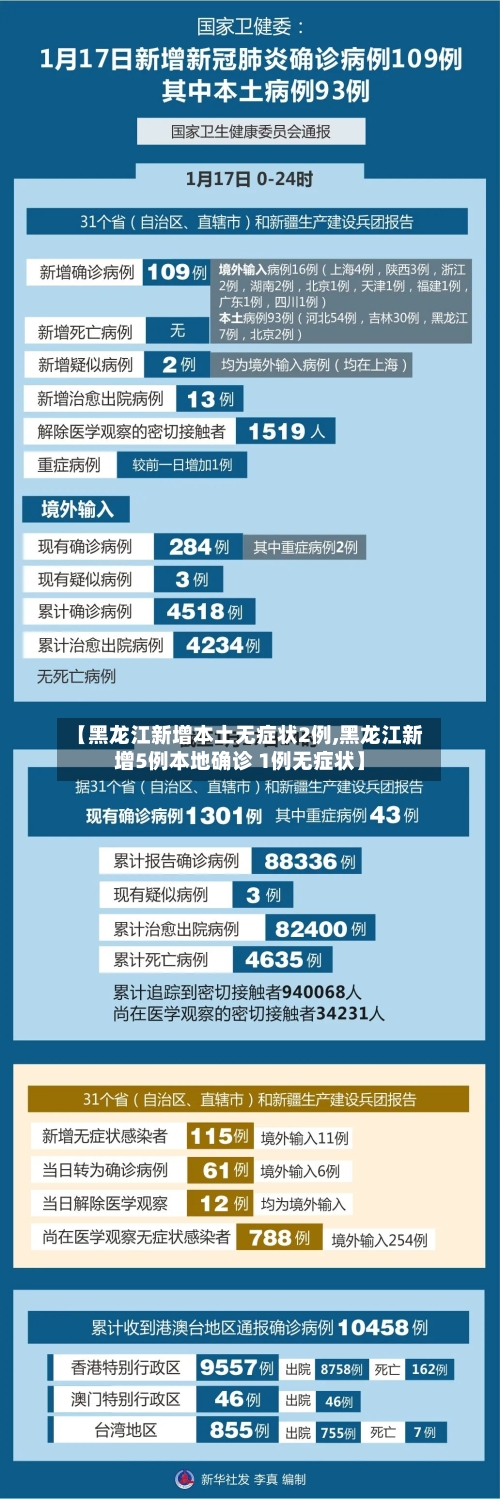 【黑龙江新增本土无症状2例,黑龙江新增5例本地确诊 1例无症状】