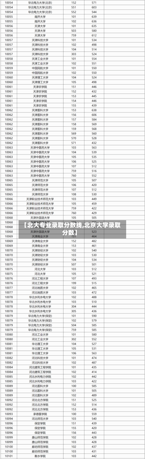 【北大专业录取分数线,北京大学录取分数】