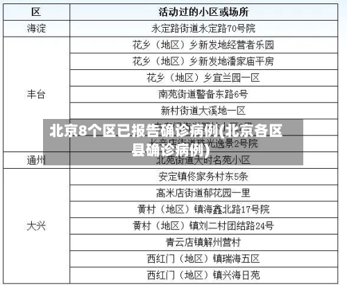 北京8个区已报告确诊病例(北京各区县确诊病例)-第2张图片