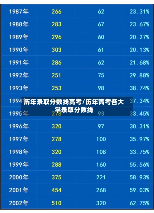 历年录取分数线高考/历年高考各大学录取分数线