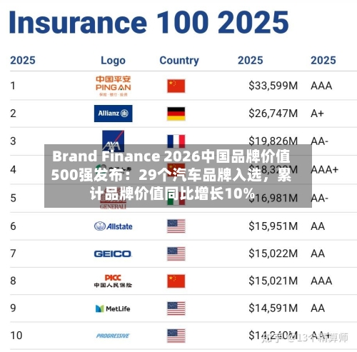 Brand Finance 2026中国品牌价值500强发布：29个汽车品牌入选	，累计品牌价值同比增长10%-第2张图片