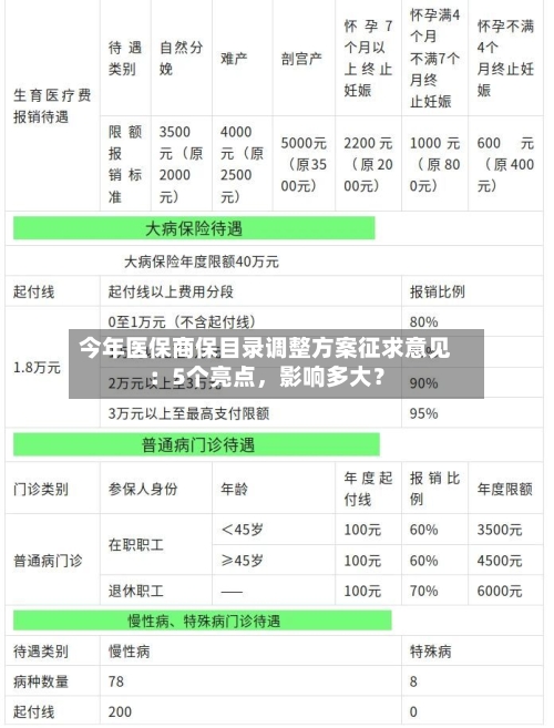 今年医保商保目录调整方案征求意见：5个亮点，影响多大？-第2张图片