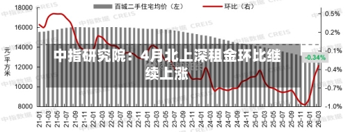 中指研究院：4月北上深租金环比继续上涨