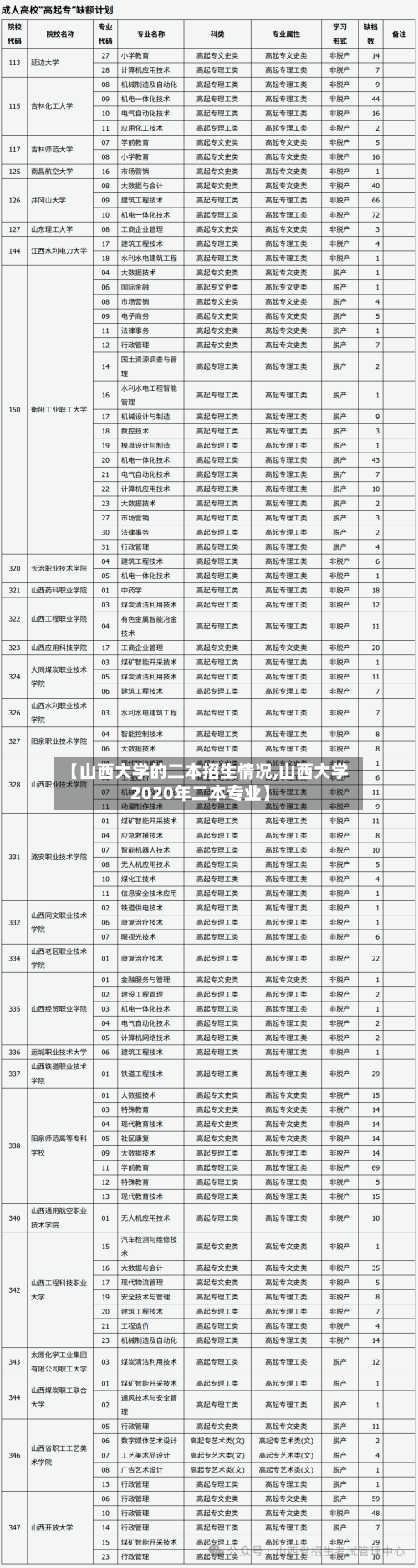 【山西大学的二本招生情况,山西大学2020年二本专业】