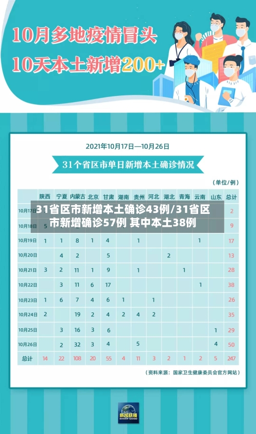31省区市新增本土确诊43例/31省区市新增确诊57例 其中本土38例-第3张图片