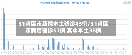 31省区市新增本土确诊43例/31省区市新增确诊57例 其中本土38例