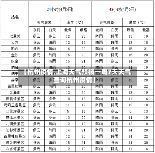 【杭州疫情,上海天气预报一周7天天气查询杭州疫情】