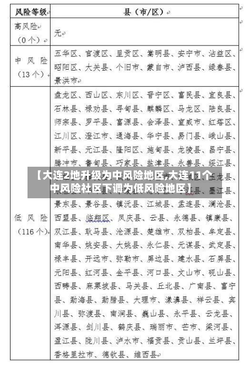 【大连2地升级为中风险地区,大连11个中风险社区下调为低风险地区】