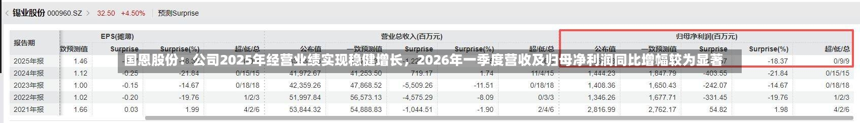 国恩股份：公司2025年经营业绩实现稳健增长	，2026年一季度营收及归母净利润同比增幅较为显著-第3张图片