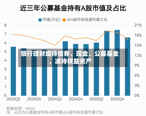 银行理财增持债券	、现金、公募基金，减持权益资产-第2张图片