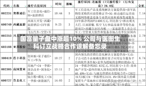 国富量子盘中涨超10% 公司与医图生科订立战略合作谅解备忘录-第2张图片