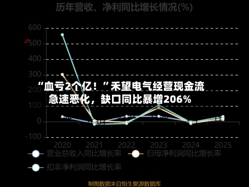 “血亏2个亿！	”禾望电气经营现金流急速恶化，缺口同比暴增206%-第2张图片