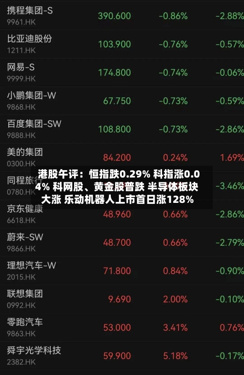 港股午评：恒指跌0.29% 科指涨0.04% 科网股	、黄金股普跌 半导体板块大涨 乐动机器人上市首日涨128%-第2张图片
