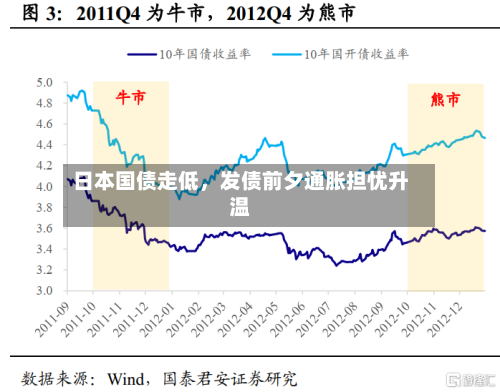 日本国债走低	，发债前夕通胀担忧升温-第2张图片