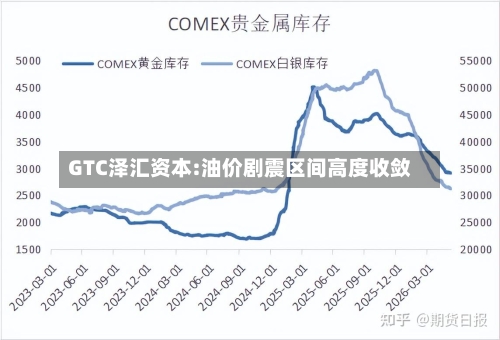 GTC泽汇资本:油价剧震区间高度收敛-第2张图片