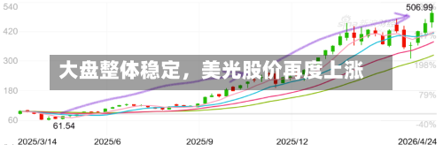 大盘整体稳定，美光股价再度上涨