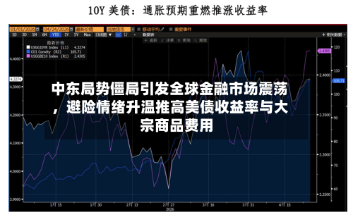 中东局势僵局引发全球金融市场震荡,避险情绪升温推高美债收益率与大宗商品费用