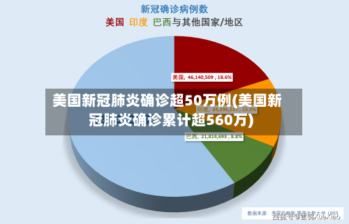 美国新冠肺炎确诊超50万例(美国新冠肺炎确诊累计超560万)-第2张图片