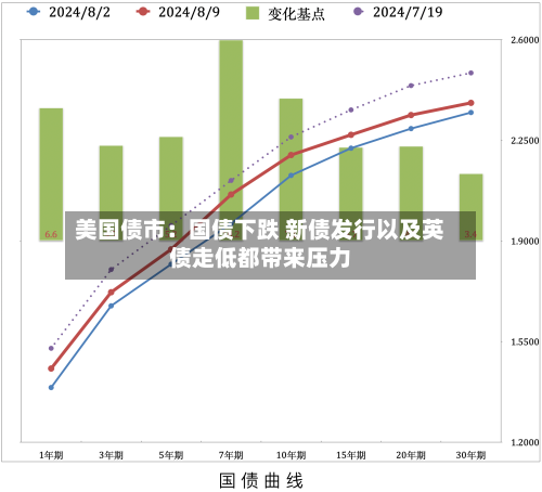 美国债市：国债下跌 新债发行以及英债走低都带来压力