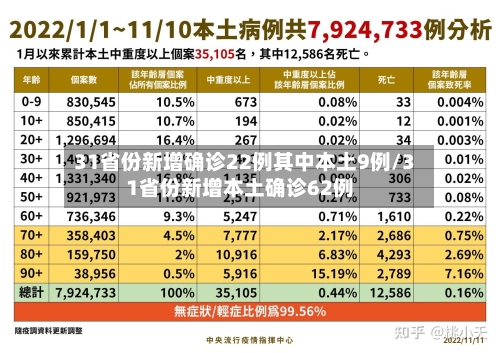 31省份新增确诊22例其中本土9例/31省份新增本土确诊62例-第2张图片