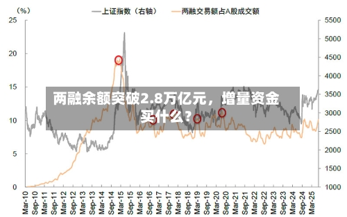 两融余额突破2.8万亿元	，增量资金买什么？-第3张图片