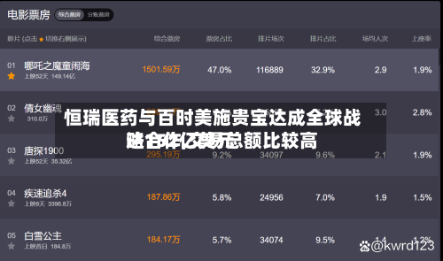 恒瑞医药与百时美施贵宝达成全球战略合作,交易总额比较高
达152亿美元