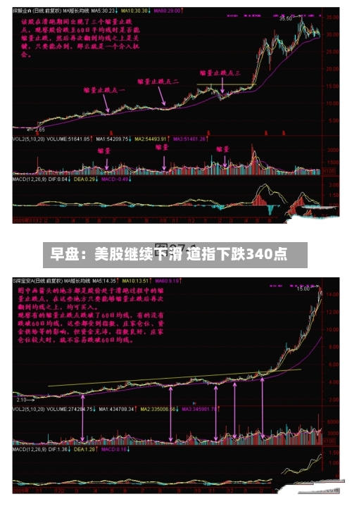 早盘：美股继续下滑 道指下跌340点-第2张图片