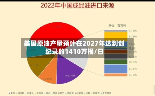 美国原油产量预计在2027年达到创纪录的1410万桶/日-第3张图片