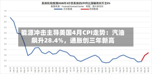 能源冲击主导美国4月CPI走势：汽油飙升28.4%，通胀创三年新高-第2张图片