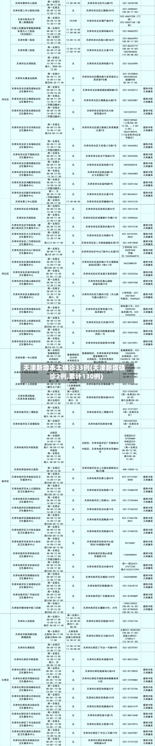 天津新增本土确诊33例(天津新增确诊2例,累计130例)
