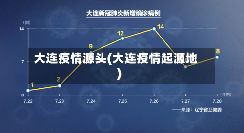 大连疫情源头(大连疫情起源地)