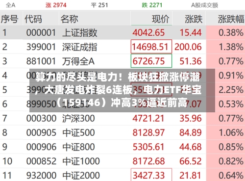 算力的尽头是电力！板块狂掀涨停潮	，大唐发电炸裂6连板，电力ETF华宝（159146）冲高3%逼近前高-第2张图片