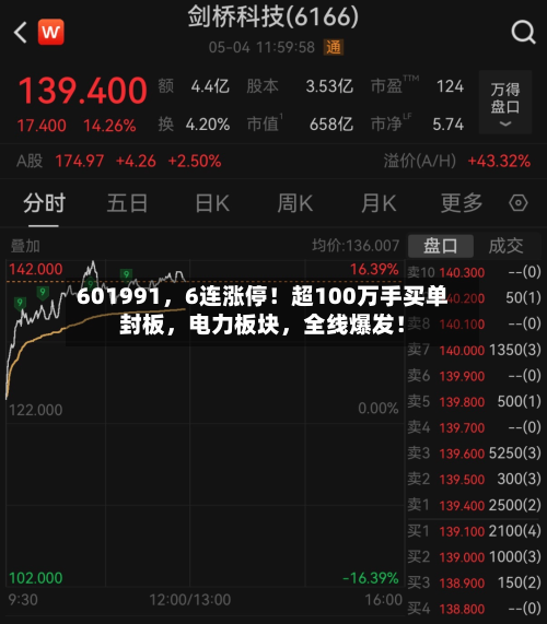 601991	，6连涨停！超100万手买单封板，电力板块，全线爆发！-第3张图片