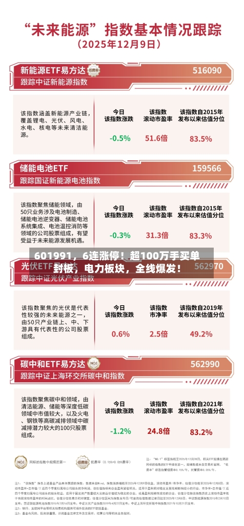 601991	，6连涨停！超100万手买单封板，电力板块，全线爆发！-第2张图片